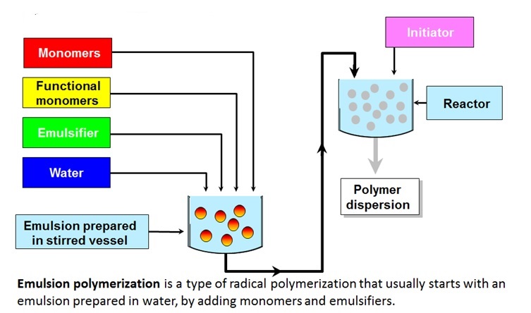 Schematic Polymer Dispersion production process: